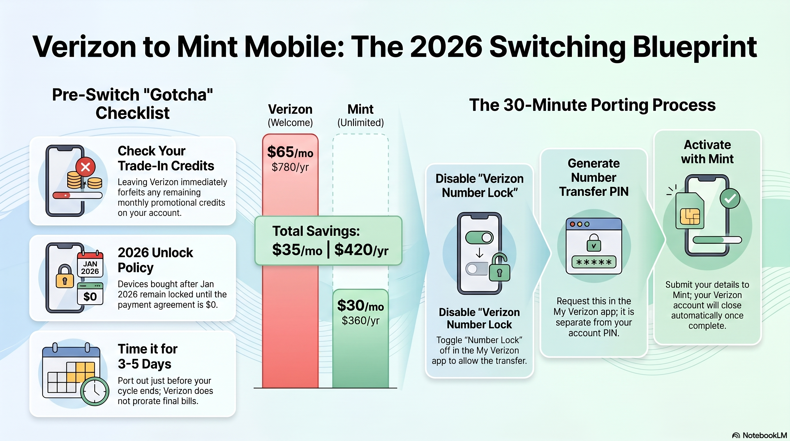Verizon to Mint Mobile 2026 switching blueprint showing pre-switch gotcha checklist, savings comparison, and 30-minute porting process